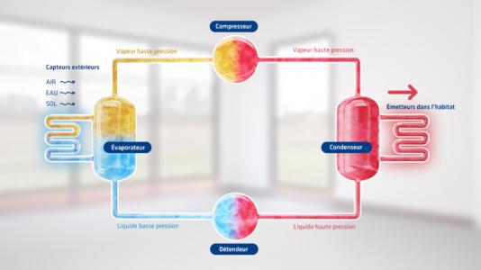 Pourquoi une pompe à chaleur est-elle écologique et économique ?