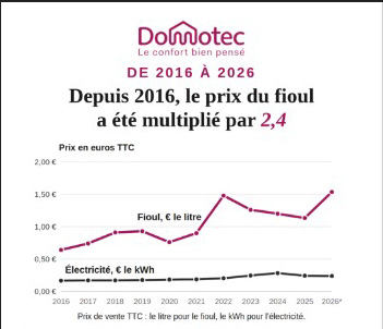 Et si votre chauffage ne dépendait plus de la hausse du fioul ?